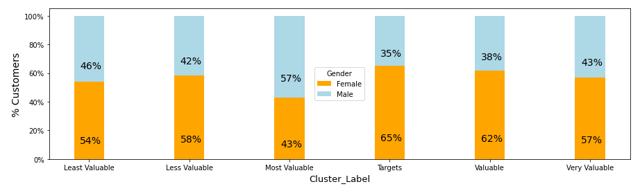 GitHub - ishita-sadhukhan/Customer-Segmentation: Determining customer ...