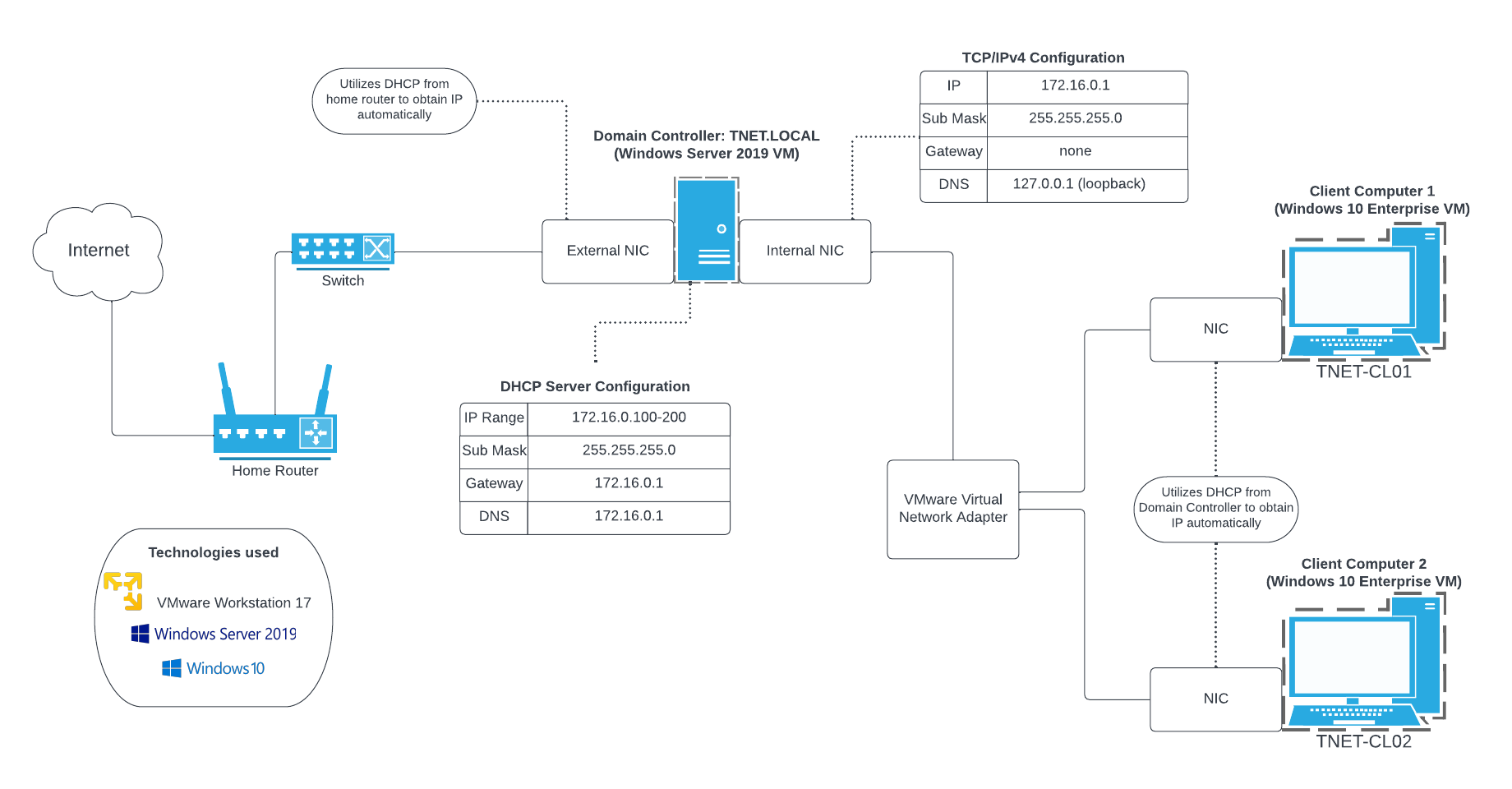 github-tdominach-active-directory-home-lab-this-repository-showcases
