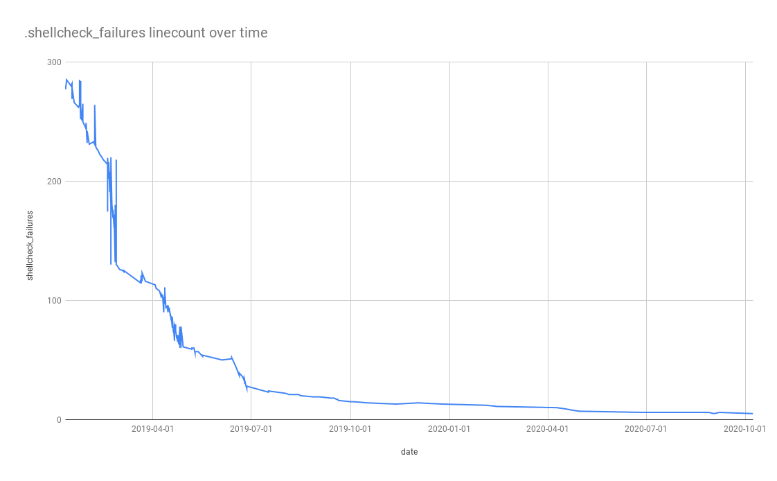 shellcheck_failures linecount over time