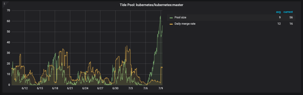 Very few PRs are merging · Issue #92937 · kubernetes/kubernetes · GitHub