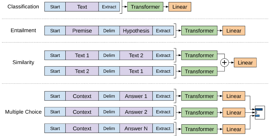 finetuning task