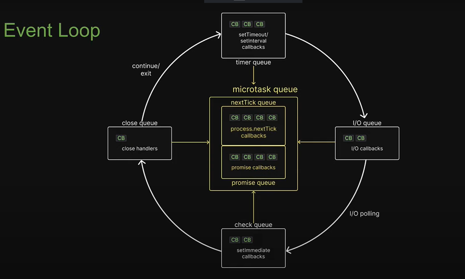 Event loop