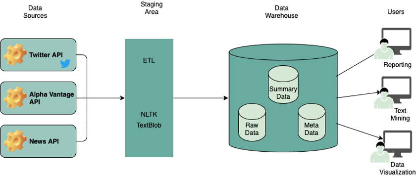 GitHub - sandranachforg/ETL-Architecture-Data-Warehouse-NLP