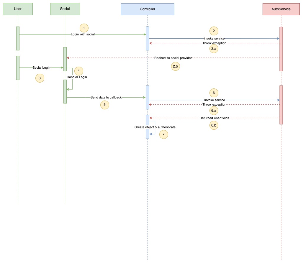 Sun_ Auth _ Architecture Design-Social sign-in