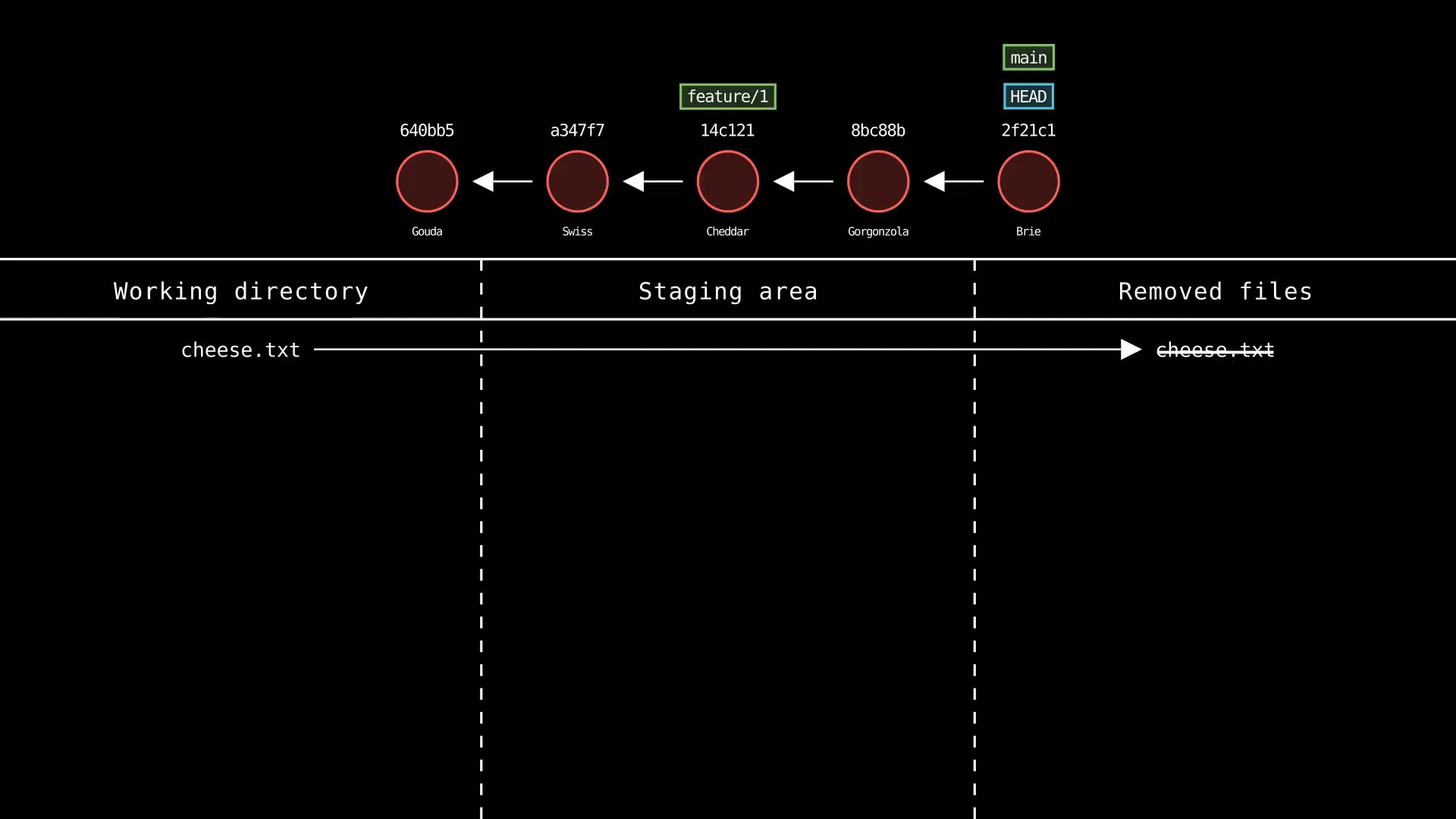 Git-Sim rm command