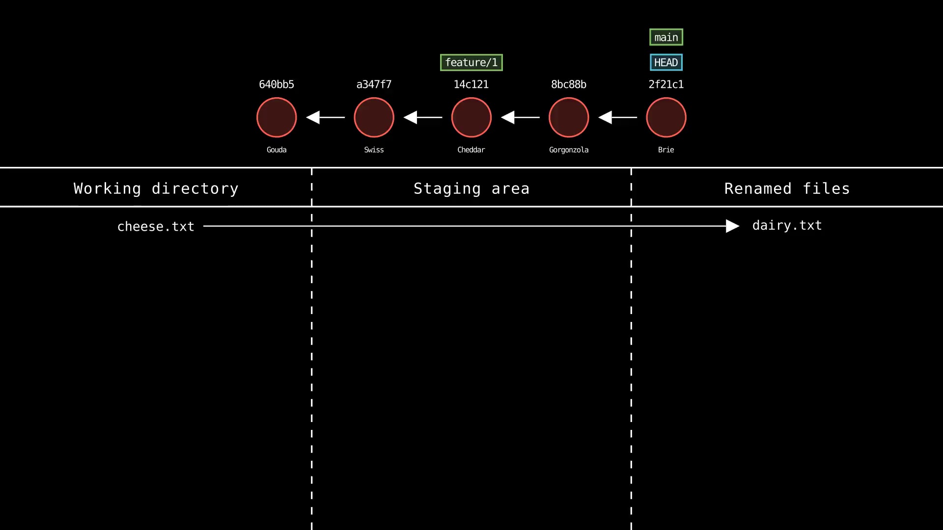 Git-Sim mv command