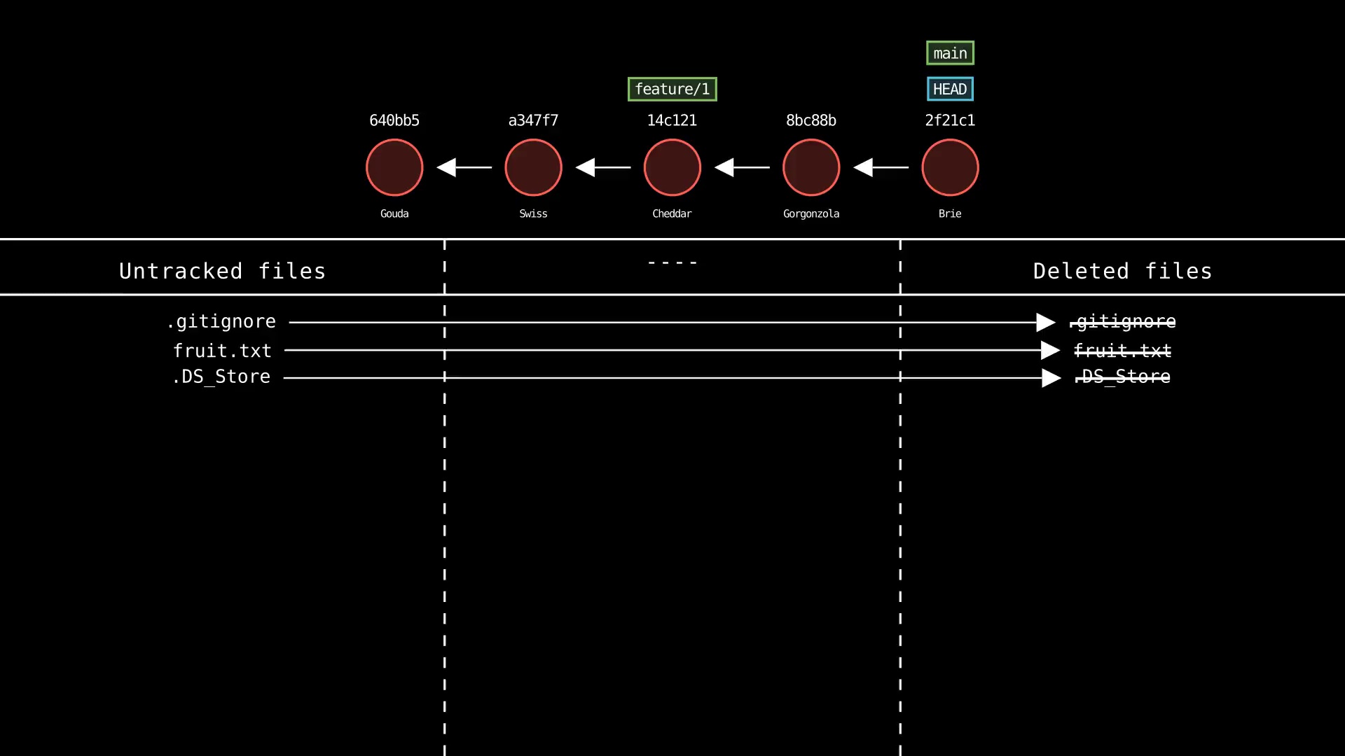 Git-Sim clean command