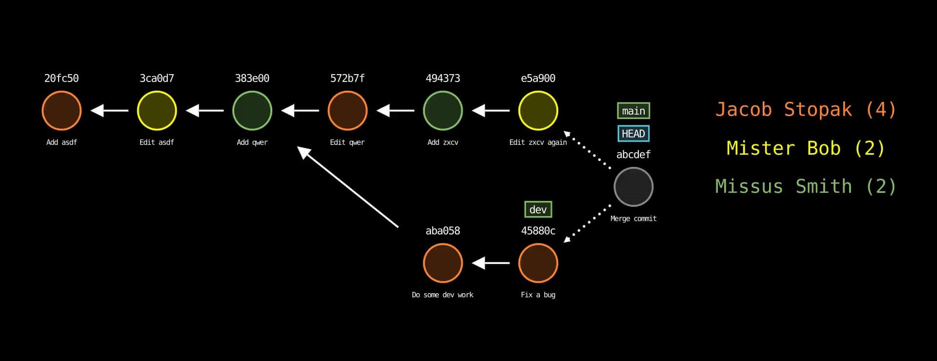 Git-Sim clean command