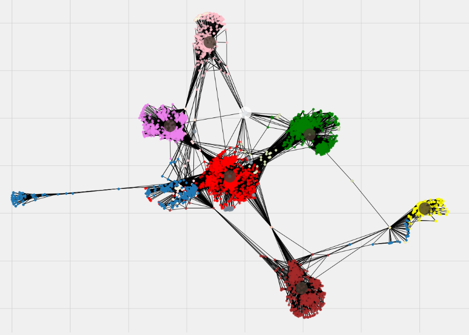 GitHub - Bharath1991999/Community-Detection-on-YouTube: To detect user ...