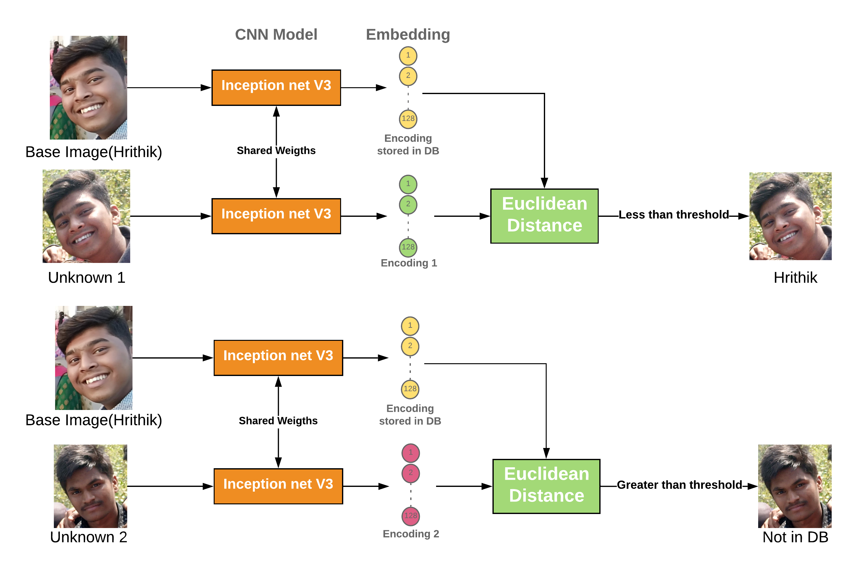 GitHub - hvauchar/Face-Recognition-One-Short-Learning