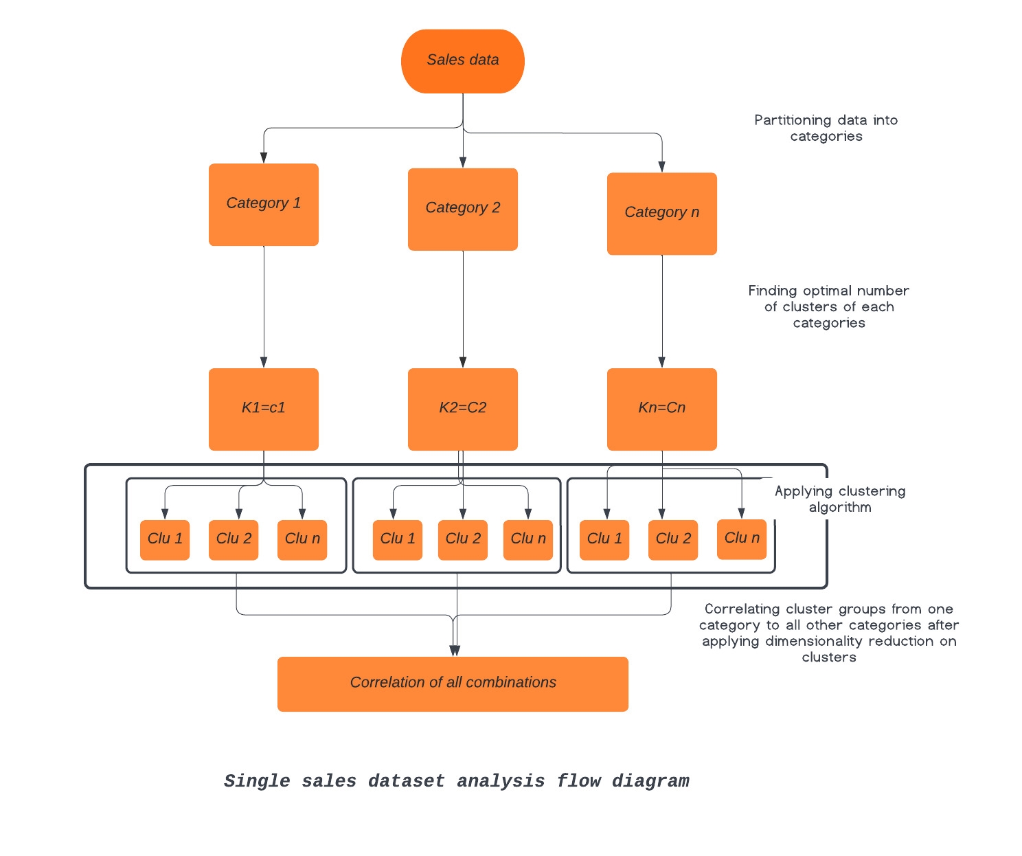 Sales Analysis Algorithm GitHub - vrajshah7/Relational-analysis-of-sales-data