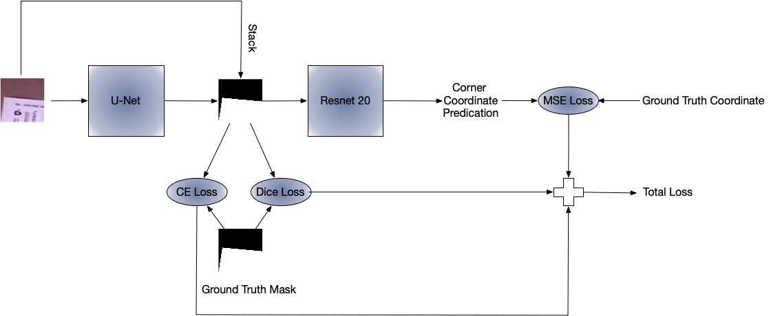 GitHub - Shahaf-Yamin/Document-Corner-Detection-Project: Documents