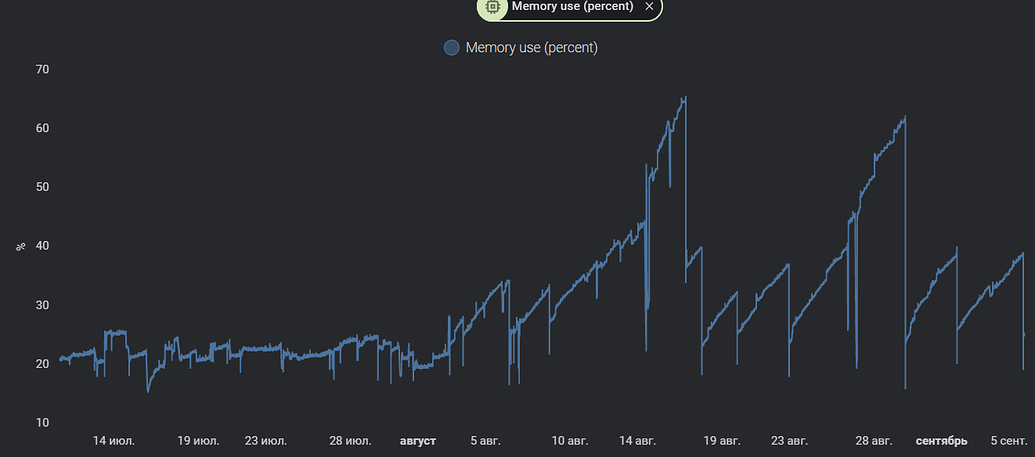 Memory Leak HA 2022.8.7 · Issue #190 · custom-components/nordpool · GitHub