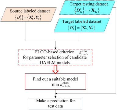 Domain Adaptation Extreme Learning Machines for Drift Compensation in E ...