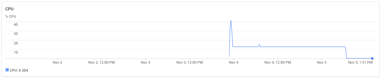 CPU Usage Stuck at 100% · Issue #177 · Pylons/waitress · GitHub