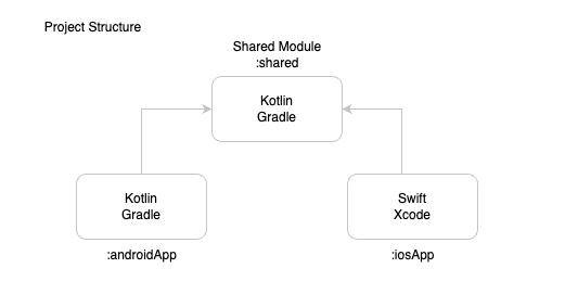 GitHub - avidraghav/SampleKMM: Sample KMM project with Ktor and ...