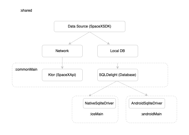 GitHub - avidraghav/SampleKMM: Sample KMM project with Ktor and ...