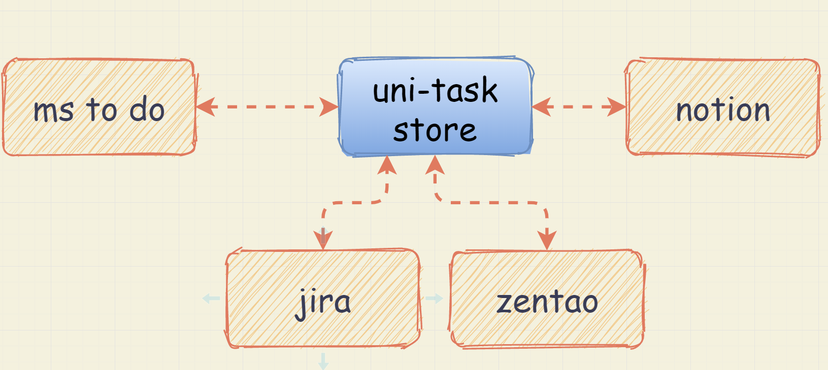GitHub - devsvc-devops/uni-task: aggregate your tasks from multi ...