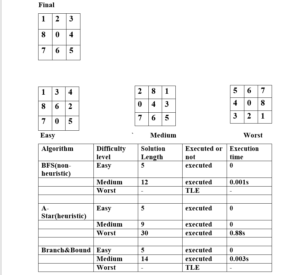 GitHub - ShreyaJoshi18/8-Tile-Puzzle-Problem