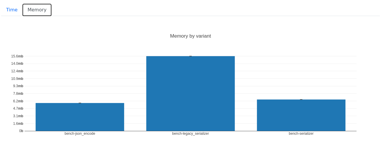 serialization memory