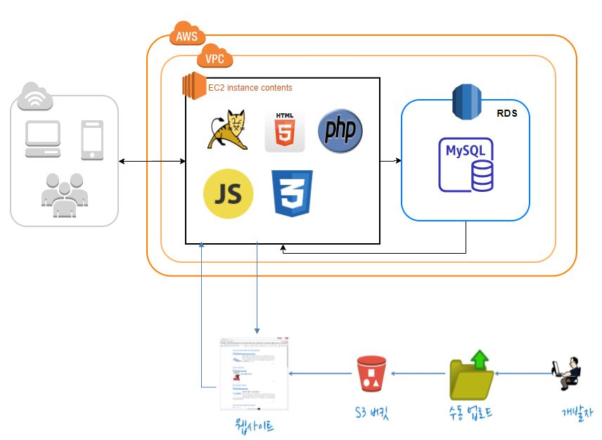 GitHub - ssamea/aws_web