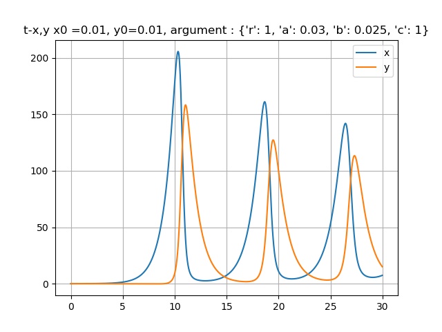 GitHub - yosuke-tt/introduction_to_mathematical_biology: Introduction ...