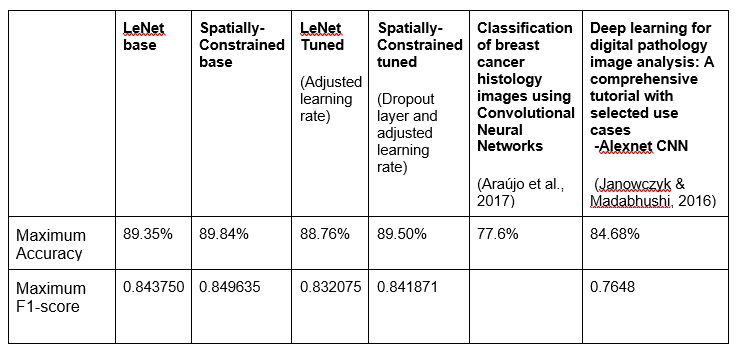 GitHub - NishqR/Cancer-Cell-Detection: Deep Learning project that uses ...