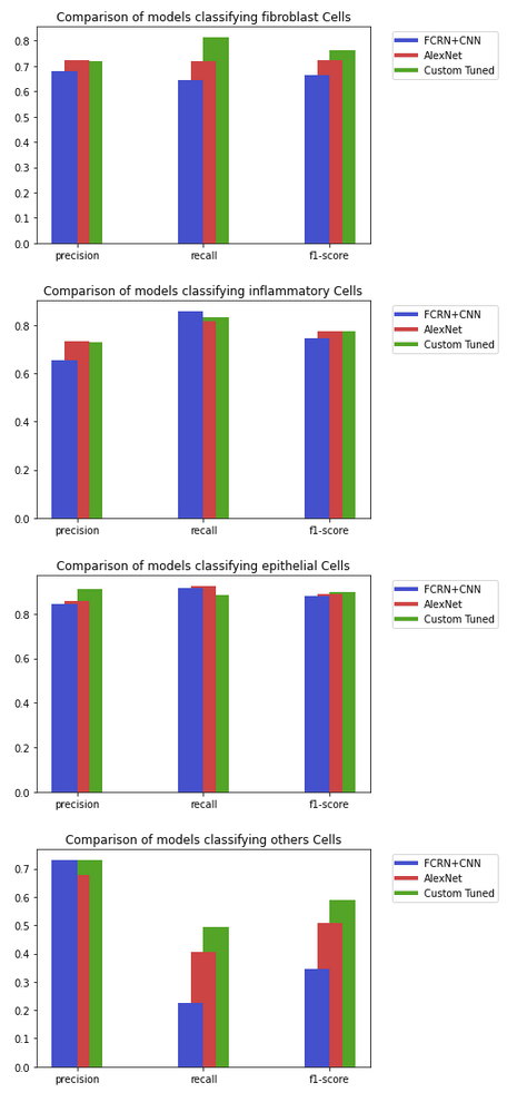 GitHub - NishqR/Cancer-Cell-Detection: Deep Learning project that uses ...