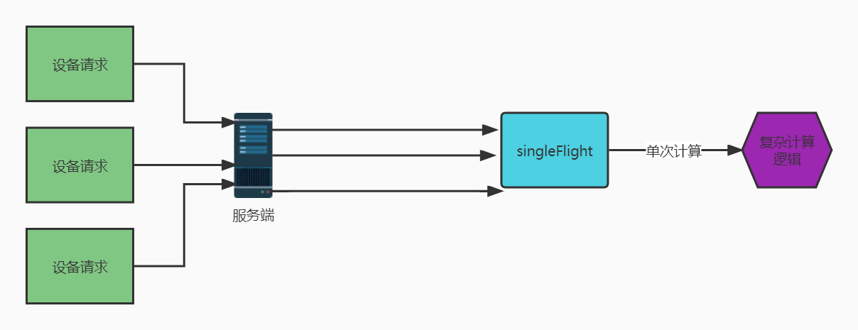 GitHub - zedian752/SingleFlight4j: 防缓存击穿工具类-Java版本 · GitHub