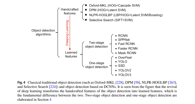 [2020 Review, Survey Paper] A review of object detection based on deep ...