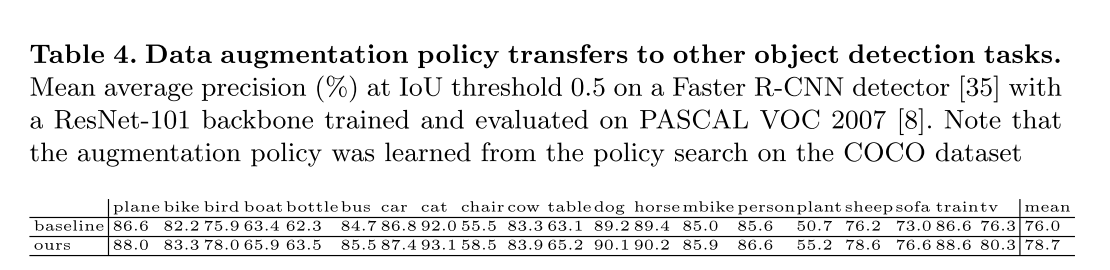 [2020 ECCV] Learning Data Augmentation Strategies for Object Detection ...