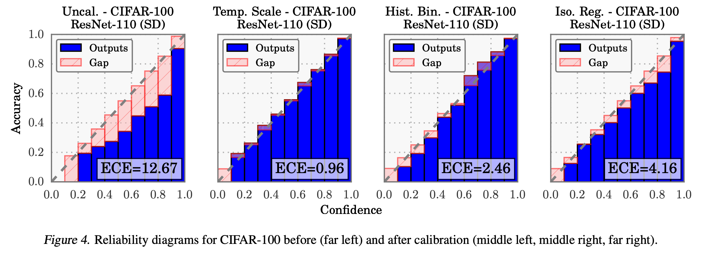 [2017 ICML Oral] On Calibration of Modern Neural Networks · Issue #87 ...