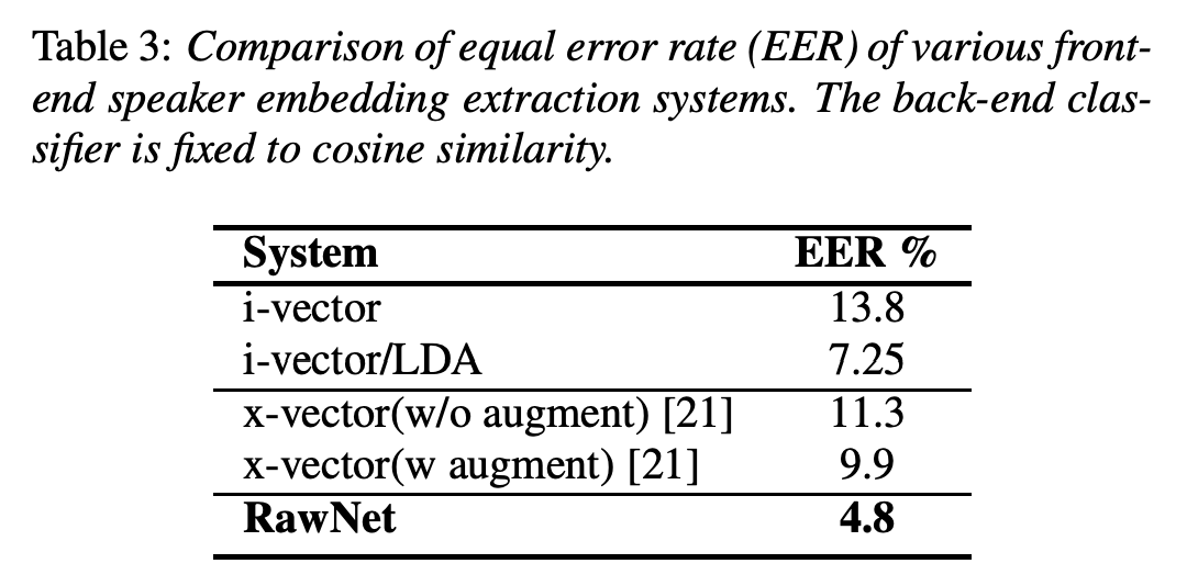 [2019 INTERSPEECH Oral] RawNet: Advanced end-to-end deep neural network ...