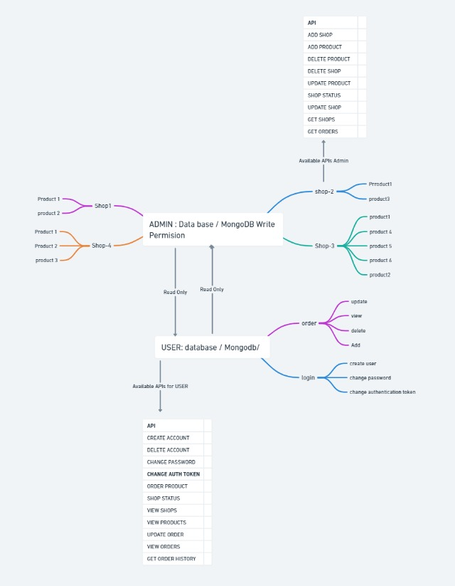 GitHub - Abhinav7272/NodeProjectDilevery