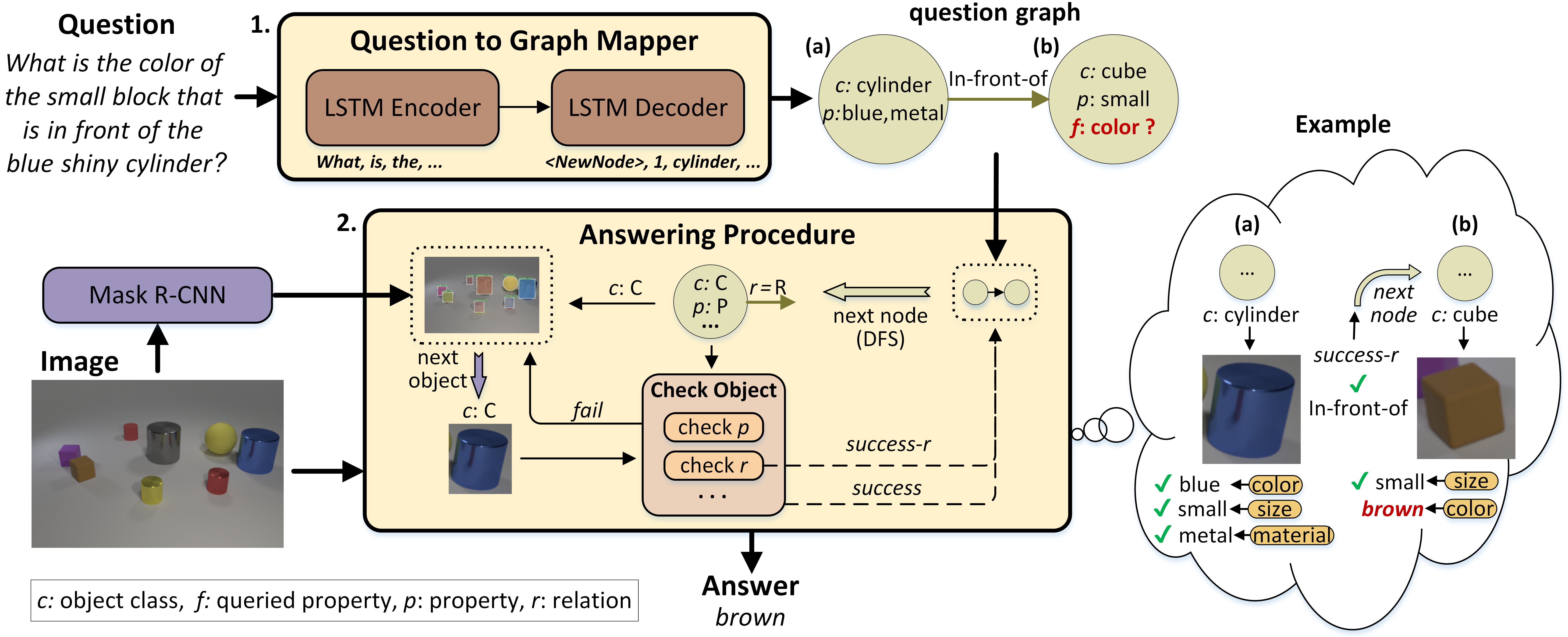 GitHub - benyv/uncord: VQA by two separate parts: (1) Generating a ...