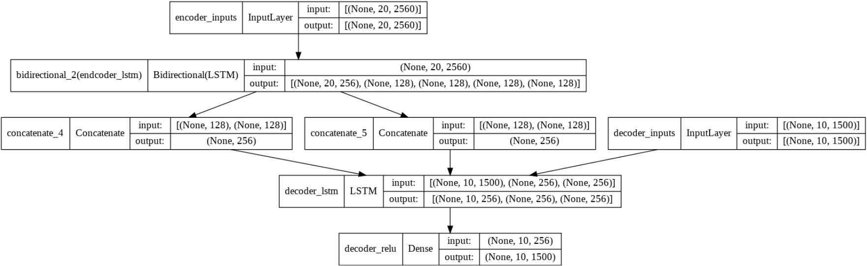 GitHub - MLParas/VideoCaptionsLSTM: A BiLSTM Video captioning model