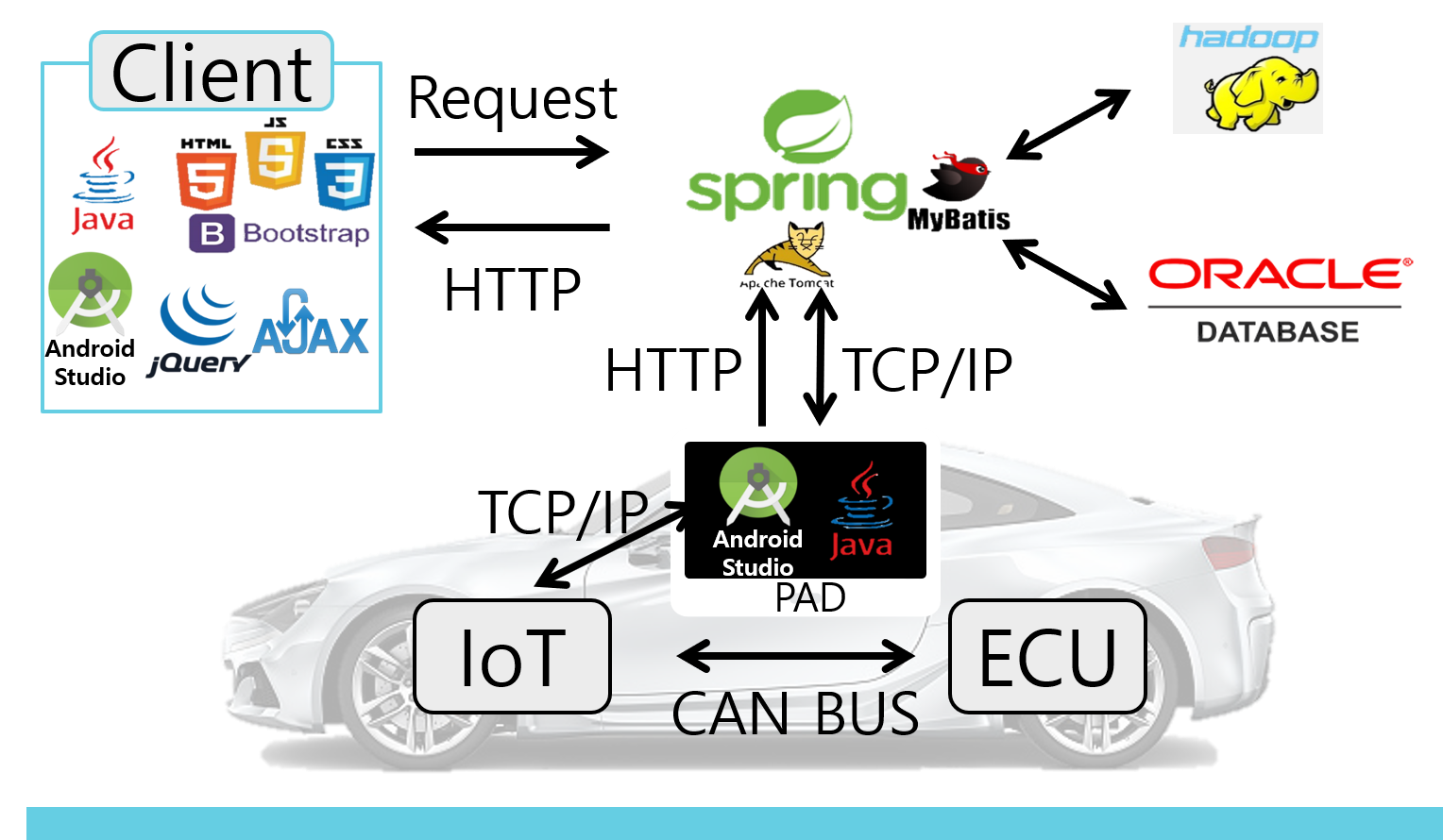 GitHub - nicesick/GongJo: Connected Car Control System · GitHub