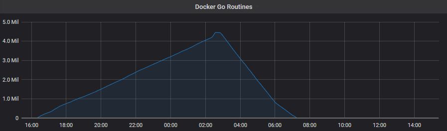 Dockerd memory leak surrounding OOM killed containers · Issue #40322 ...