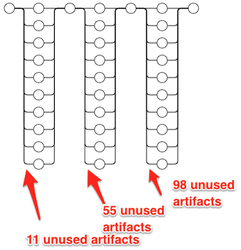 Artifacts propagating from child pipelines to ancestors can cause large ...