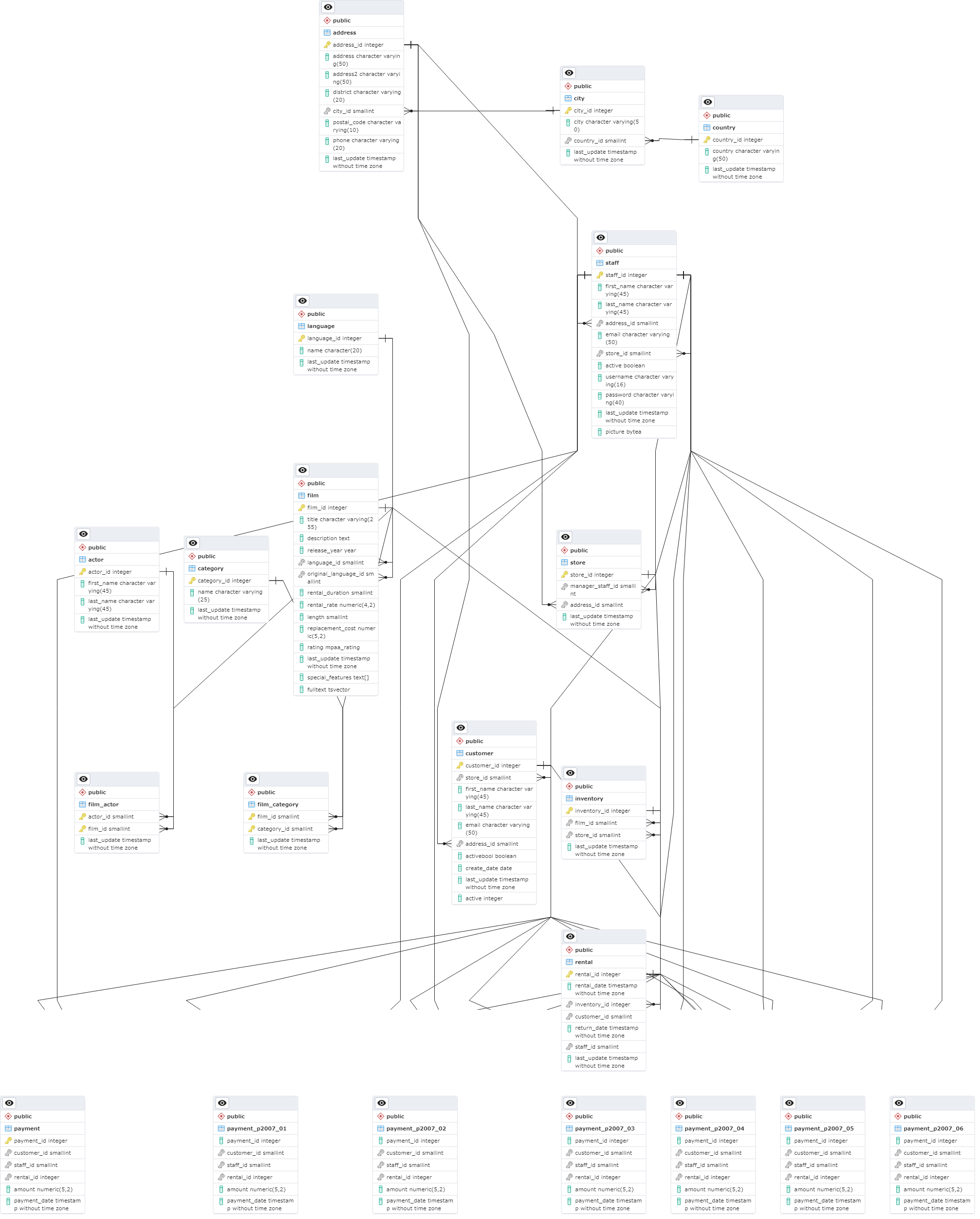 Generate Er Diagram From Postgres Schema Graphviz Er Diagram