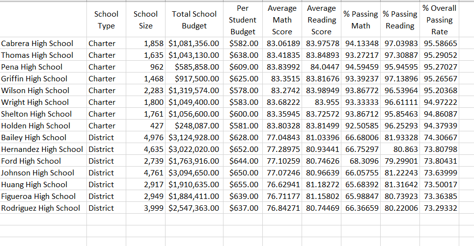 GitHub - jazminhicks/Test-Score-Analysis: Analysis of test scores at ...