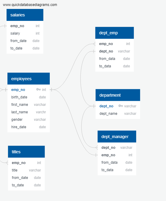 GitHub - jazminhicks/Employee-Database-Analysis: Used an ERD exported ...