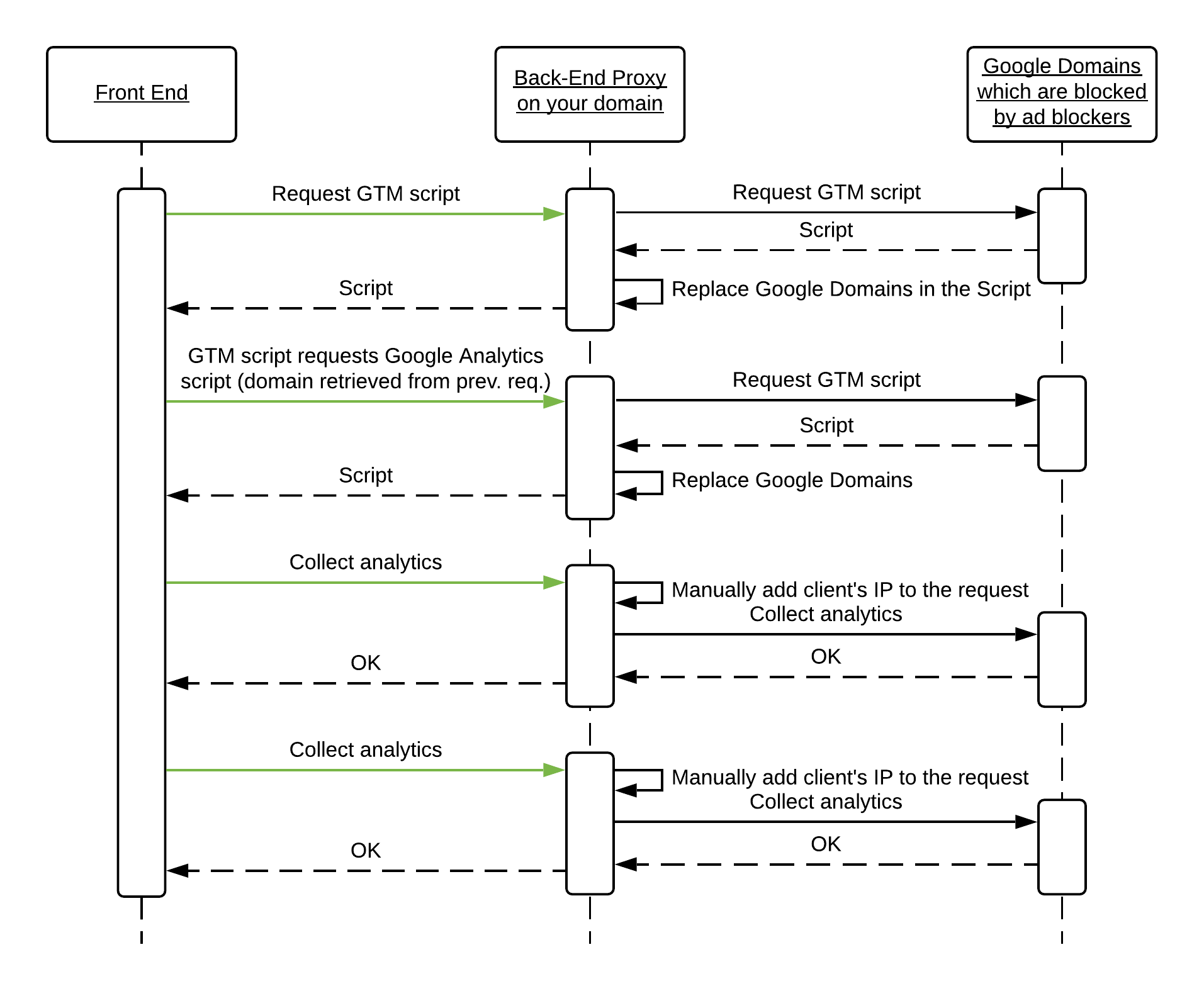 Description of how a proxy server for GTM + GA in general works.