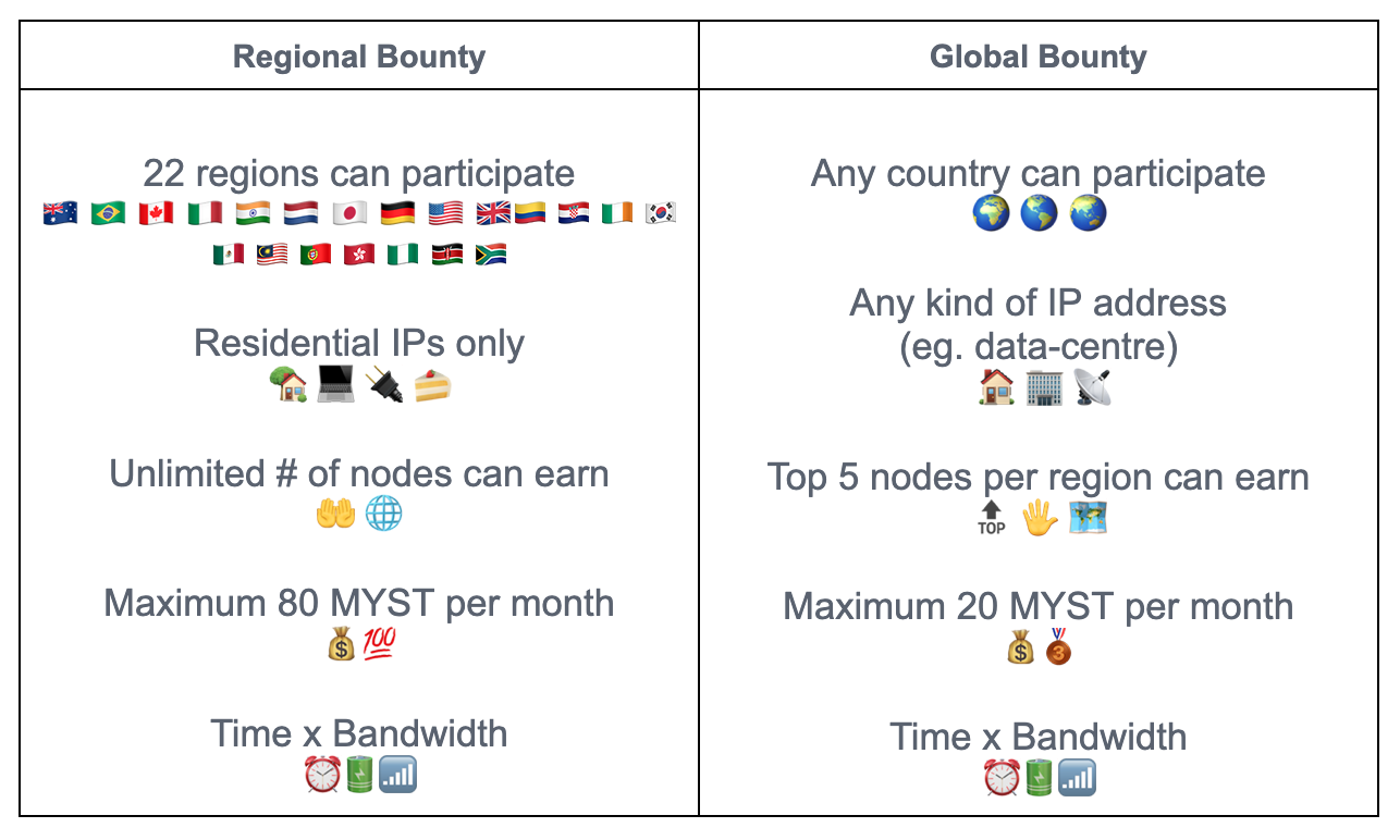 Bounty Programs October 2021