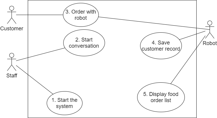 GitHub - minhairtran/food_ordering_system: This is an KWS opensource ...