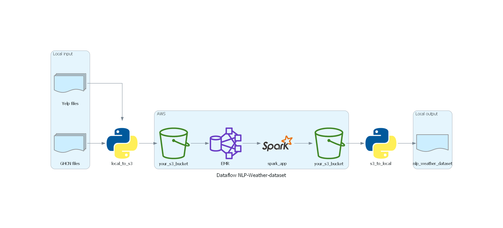 GitHub - EBolle/NLP-Weather-dataset: This project combines review data ...