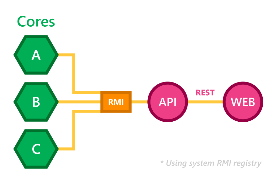 Multiple cores feed into the RMI registry. The API reads data from the RMI to communicate with the cores. The Web app then communicates with the API using a REST interface.