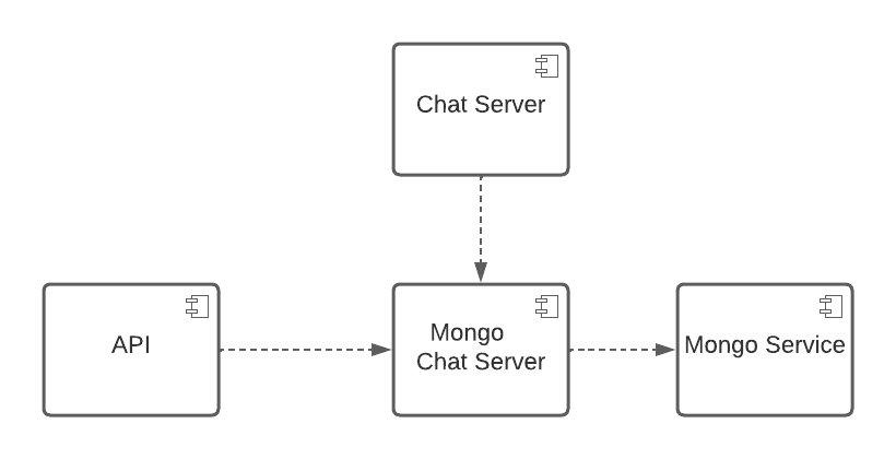 High Level Architecture