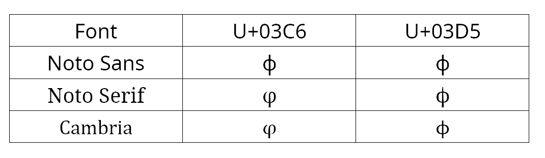 The glyph of φ(U+03C6) in Noto Sans is wrong · Issue #395 · notofonts ...