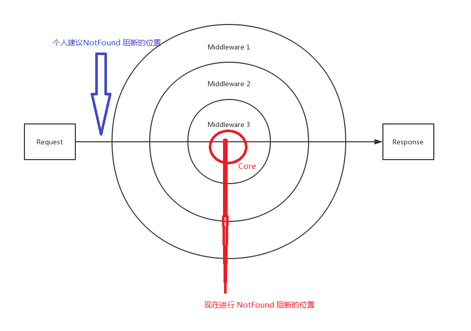 [FEATURE] 建议把核心中间件与路由调配器分开 · Issue #2208 · hyperf/hyperf · GitHub